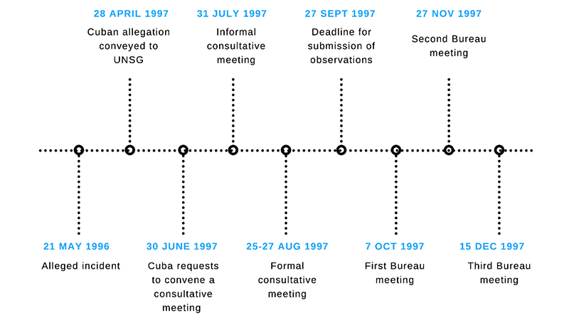 Timeline of BWC Article V consultation process in 1997 featuring Cuba