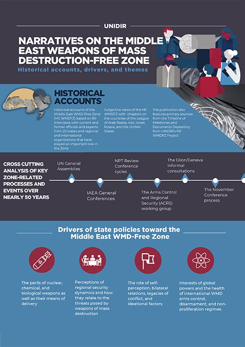 Narratives on the Middle East Weapons of Mass Destruction-Free Zone:  Historical Accounts, Drivers, and Themes (Infographic)