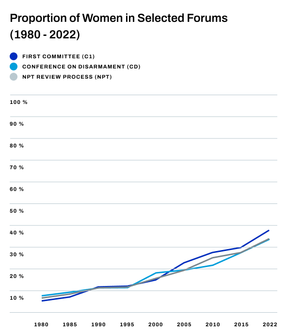 graph 3 proportion of women in selected forums
