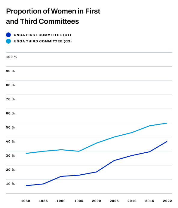graph 4 - proportion of women - 1st and 3rd committees