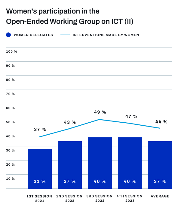 graph 9 - OEWG on ICTs
