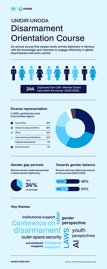 Infographic on the UNIDIR-UNODA Disarmament Orientation Course [click to expand]