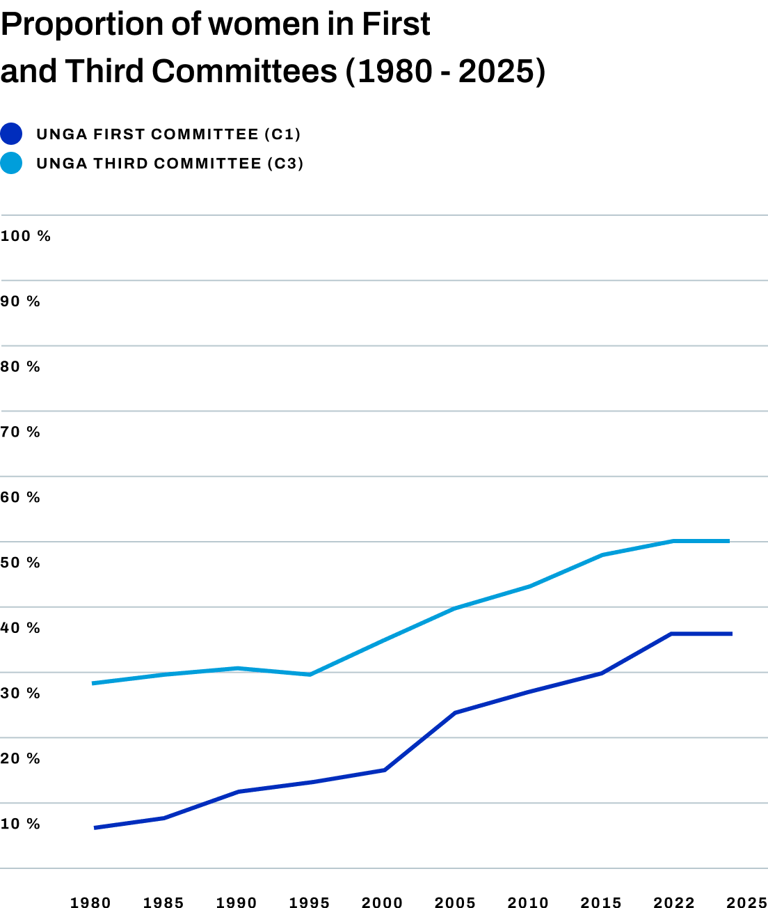 Proportion of women in First and Third Committees