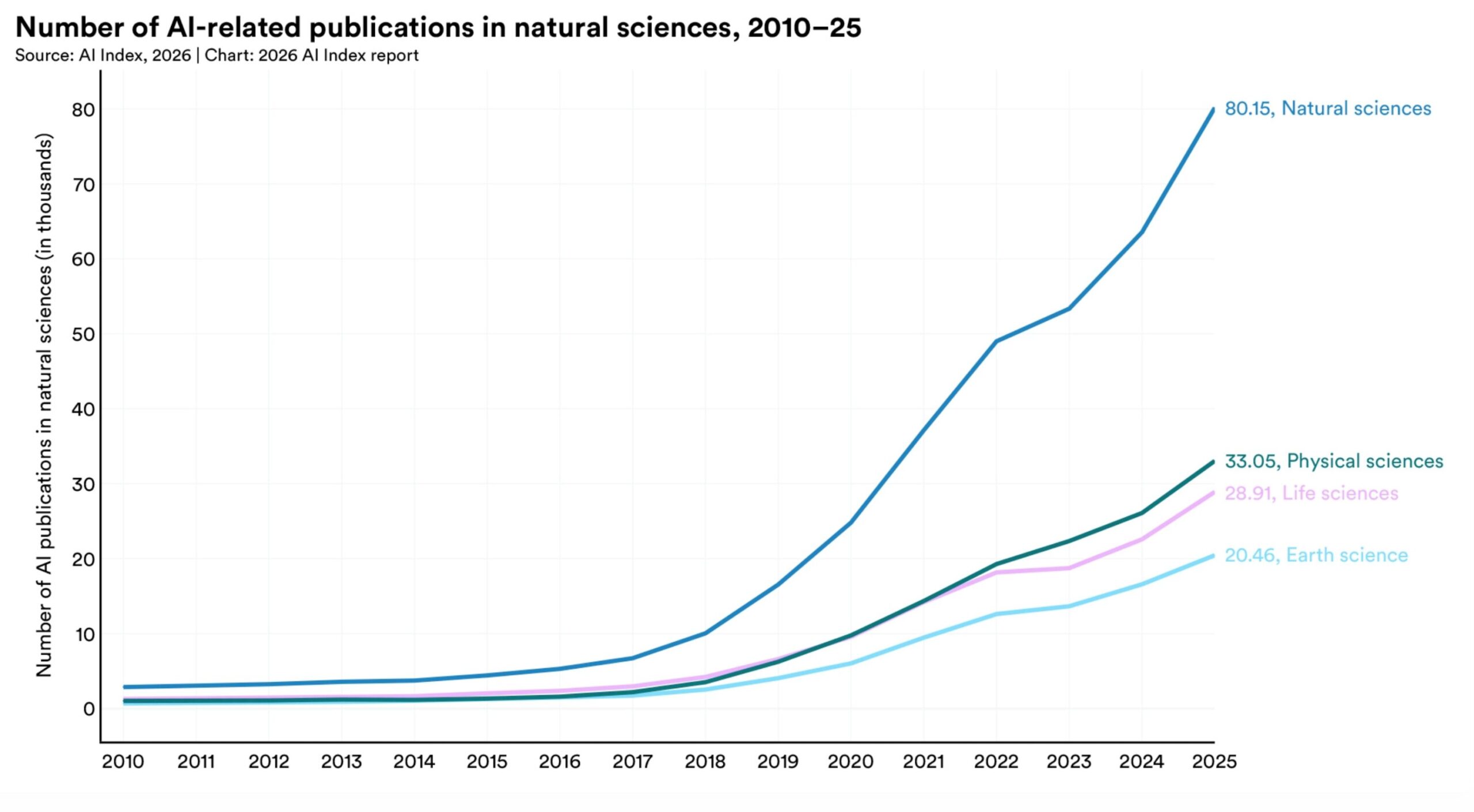 Line chart from the Stanford AI Index 2026 showing the number of AI-related publications in natural sciences rising from about 3,000 in 2010 to about 80,150 in 2025, with physical sciences at 33,050, life sciences at 28,910 and earth science at 20,460.