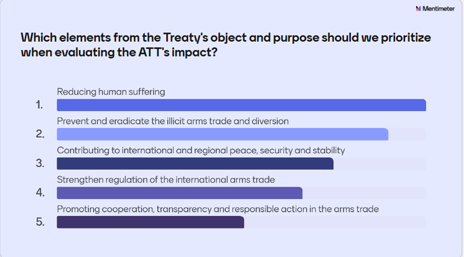 Bar chart showing participants’ ranking of priorities for evaluating the Arms Trade Treaty’s (ATT) impact. Reducing human suffering ranks first, followed by preventing illicit arms trade and diversion, promoting peace and security, strengthening arms trade regulation, and promoting cooperation and transparency.